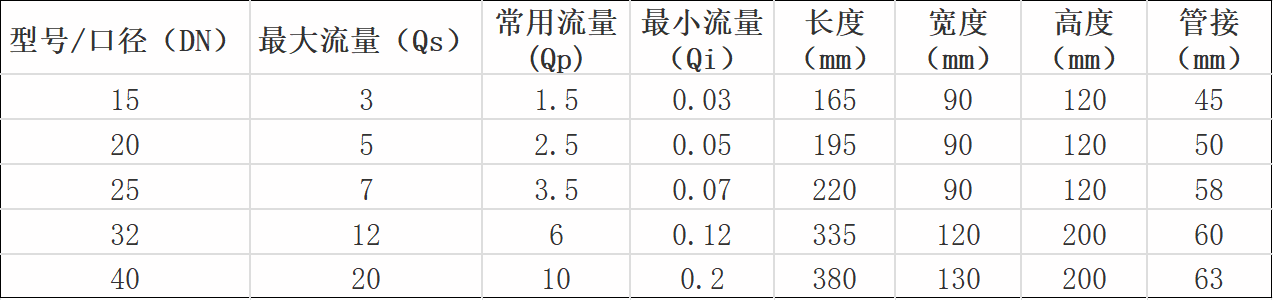 產（chǎn）品（pǐn）規格對照表