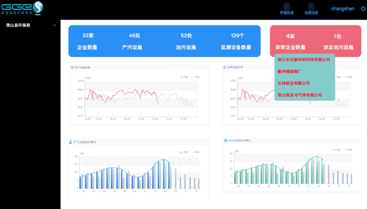 [森（sēn）維節能環（huán）保學（xué）院]環保治汙監測係統應用