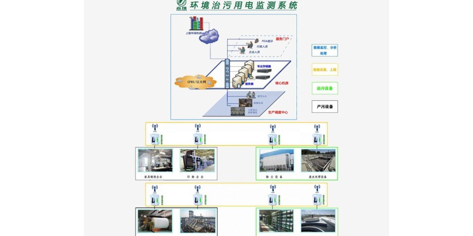 環保治汙（wū）監測係統（tǒng）