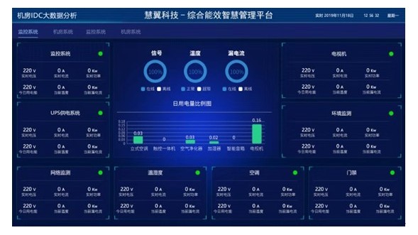 機房動環及能耗（hào）智能檢測係統方案