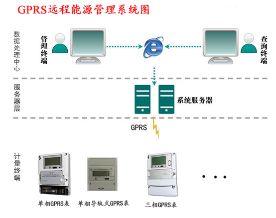 GPRS遠程能（néng）源管理係統圖