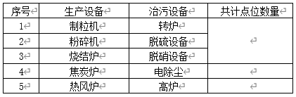 現場生產、治（zhì）汙設備清單