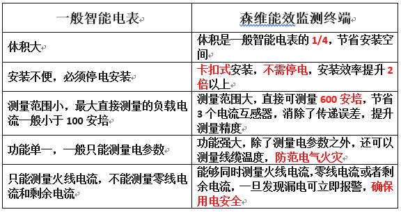監測終端優（yōu）勢